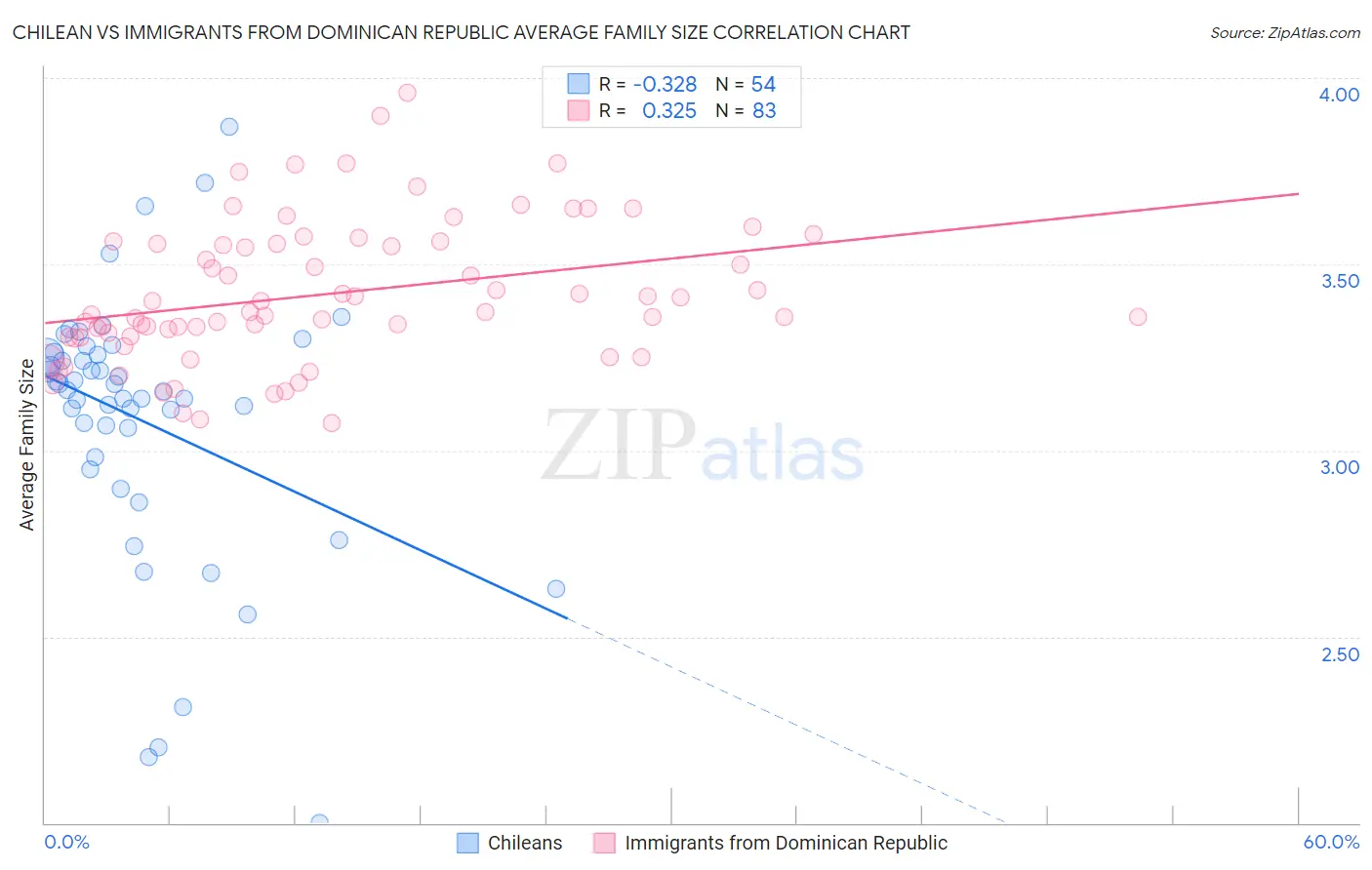 Chilean vs Immigrants from Dominican Republic Average Family Size