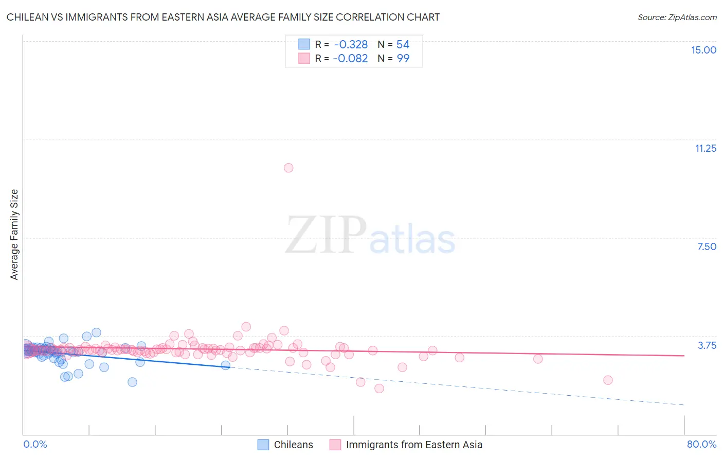Chilean vs Immigrants from Eastern Asia Average Family Size