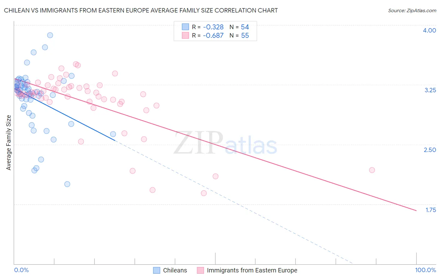 Chilean vs Immigrants from Eastern Europe Average Family Size