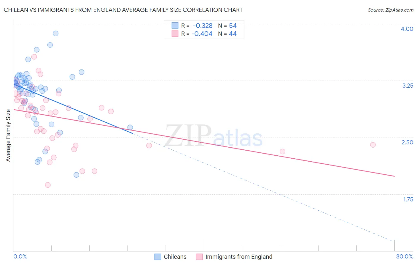 Chilean vs Immigrants from England Average Family Size