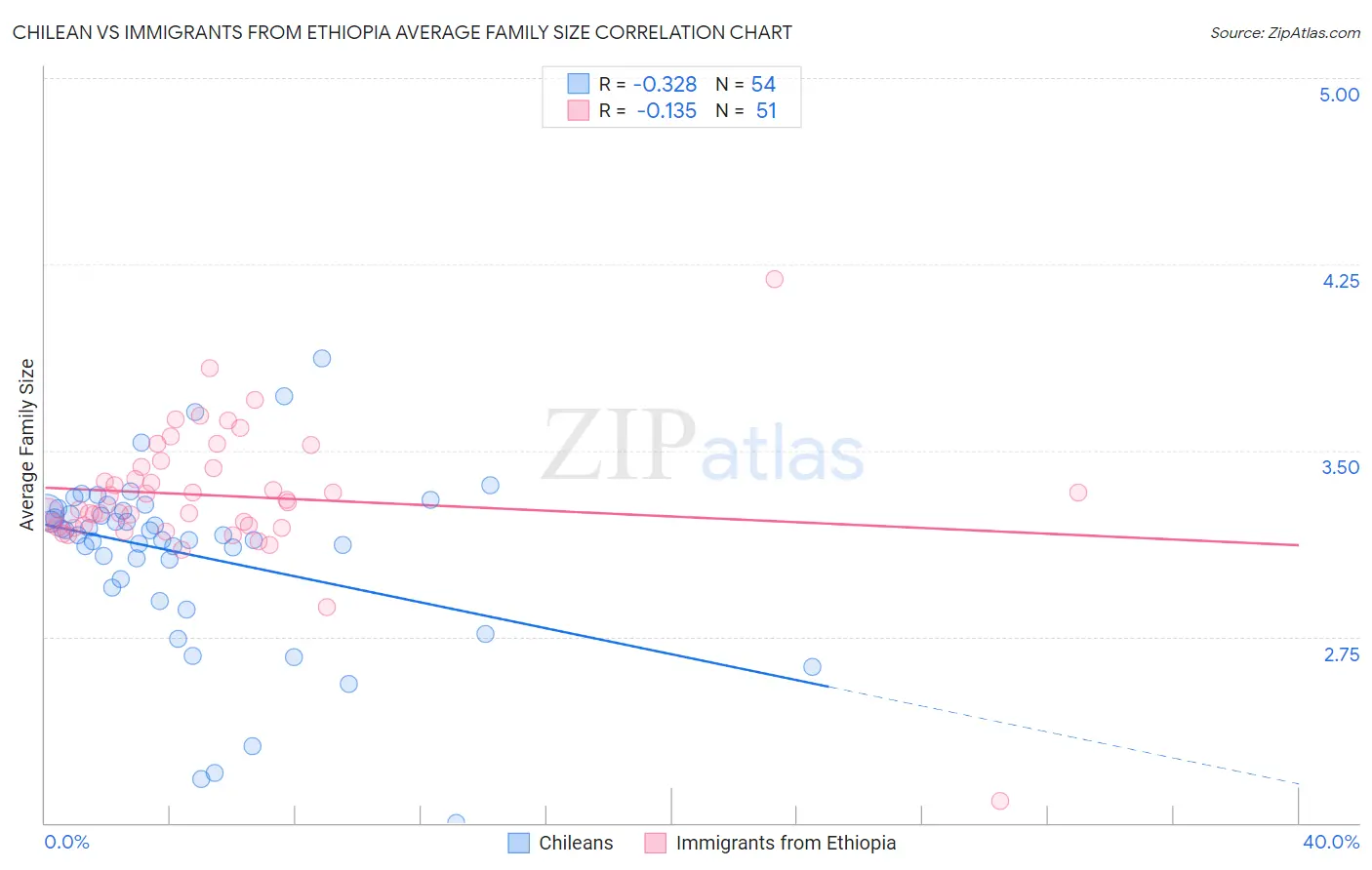 Chilean vs Immigrants from Ethiopia Average Family Size