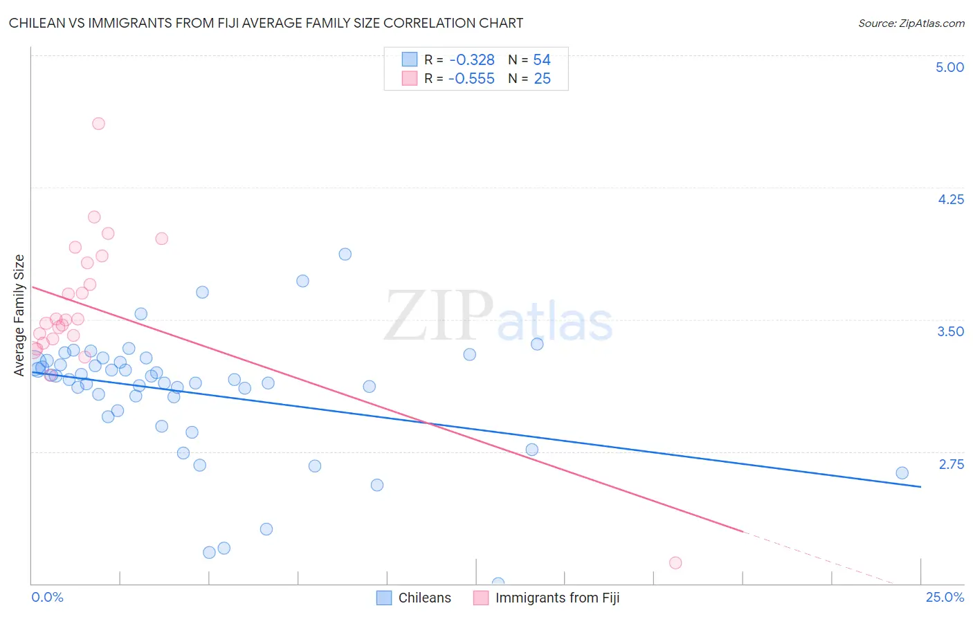 Chilean vs Immigrants from Fiji Average Family Size