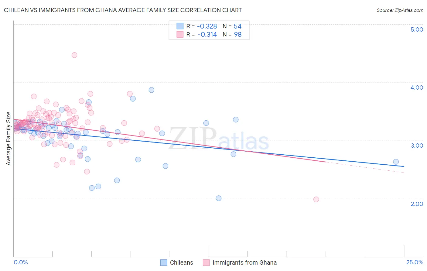 Chilean vs Immigrants from Ghana Average Family Size