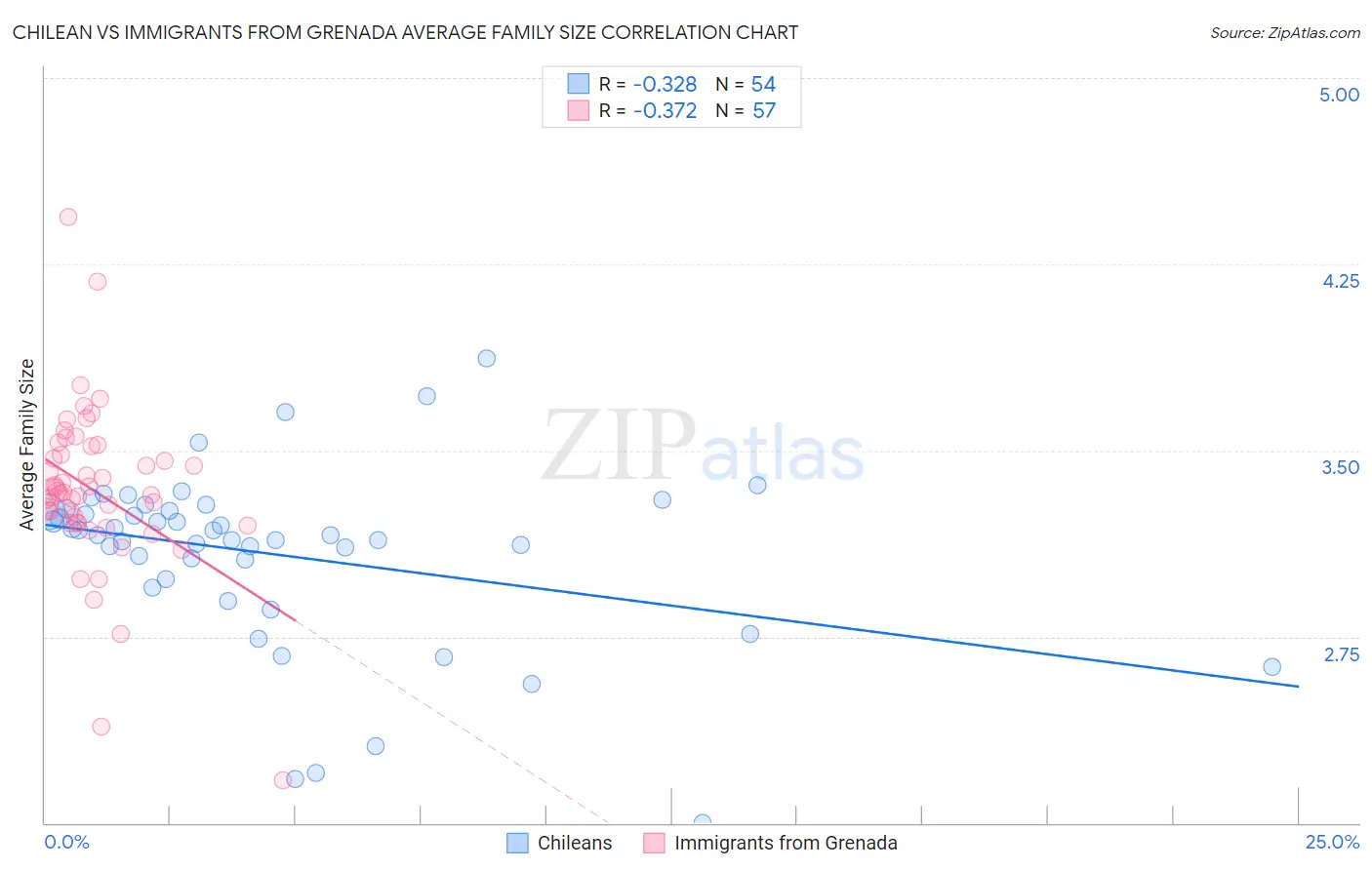 Chilean vs Immigrants from Grenada Average Family Size