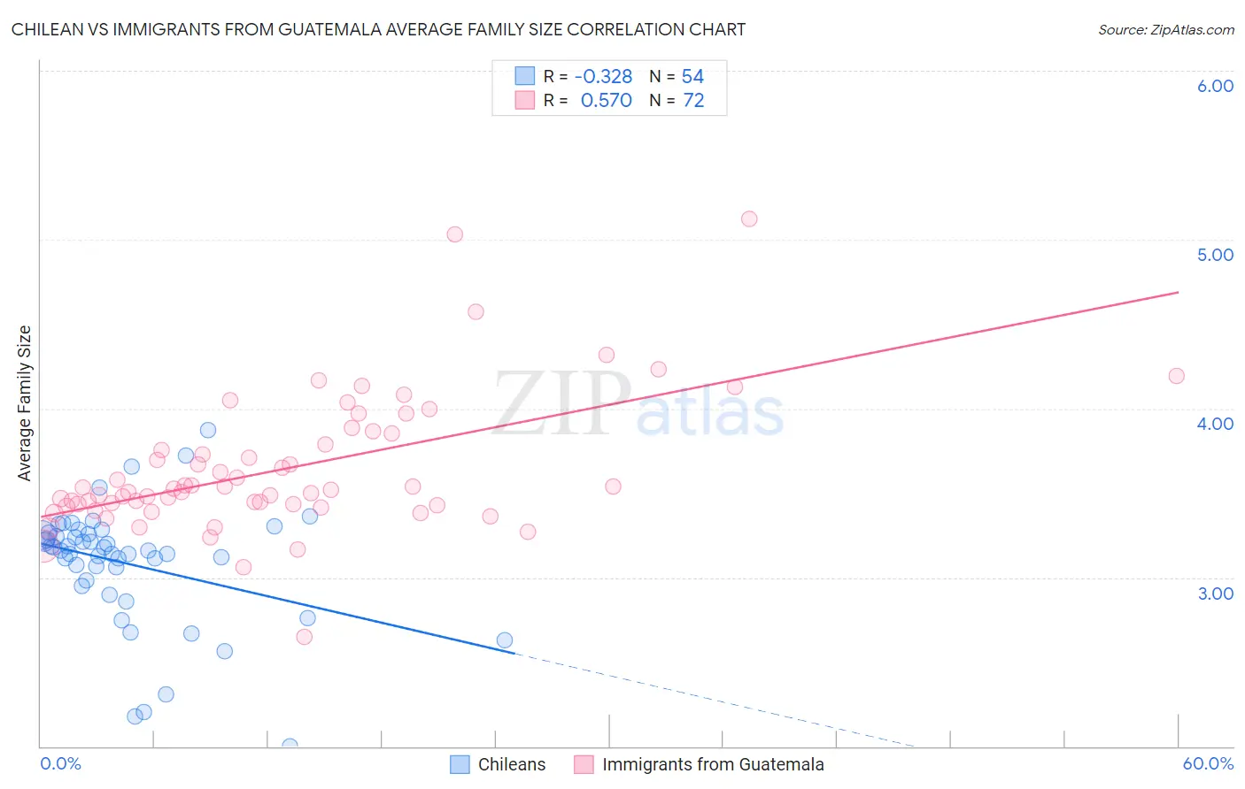 Chilean vs Immigrants from Guatemala Average Family Size
