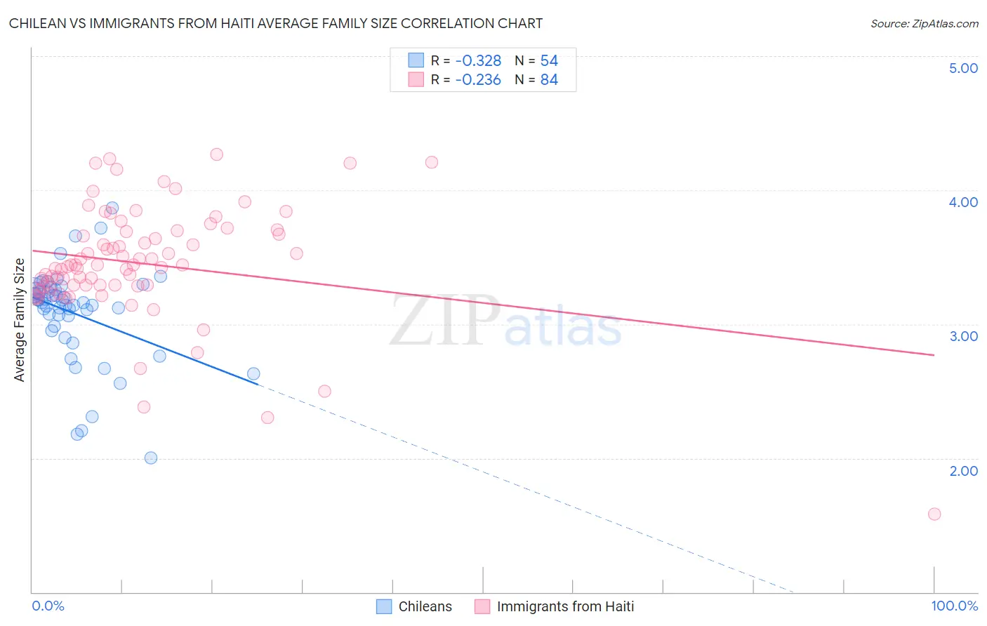 Chilean vs Immigrants from Haiti Average Family Size