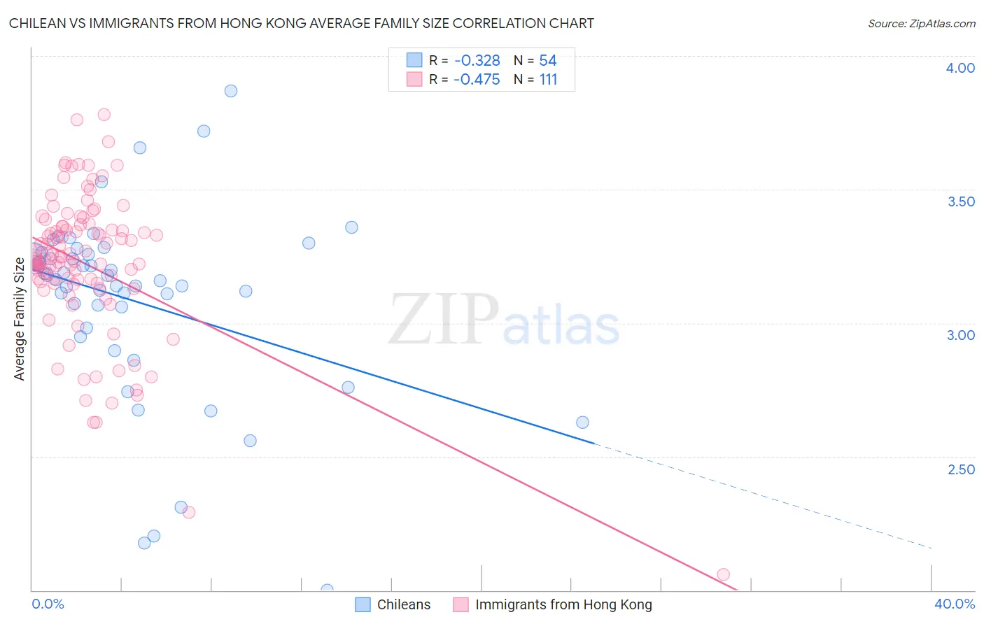 Chilean vs Immigrants from Hong Kong Average Family Size