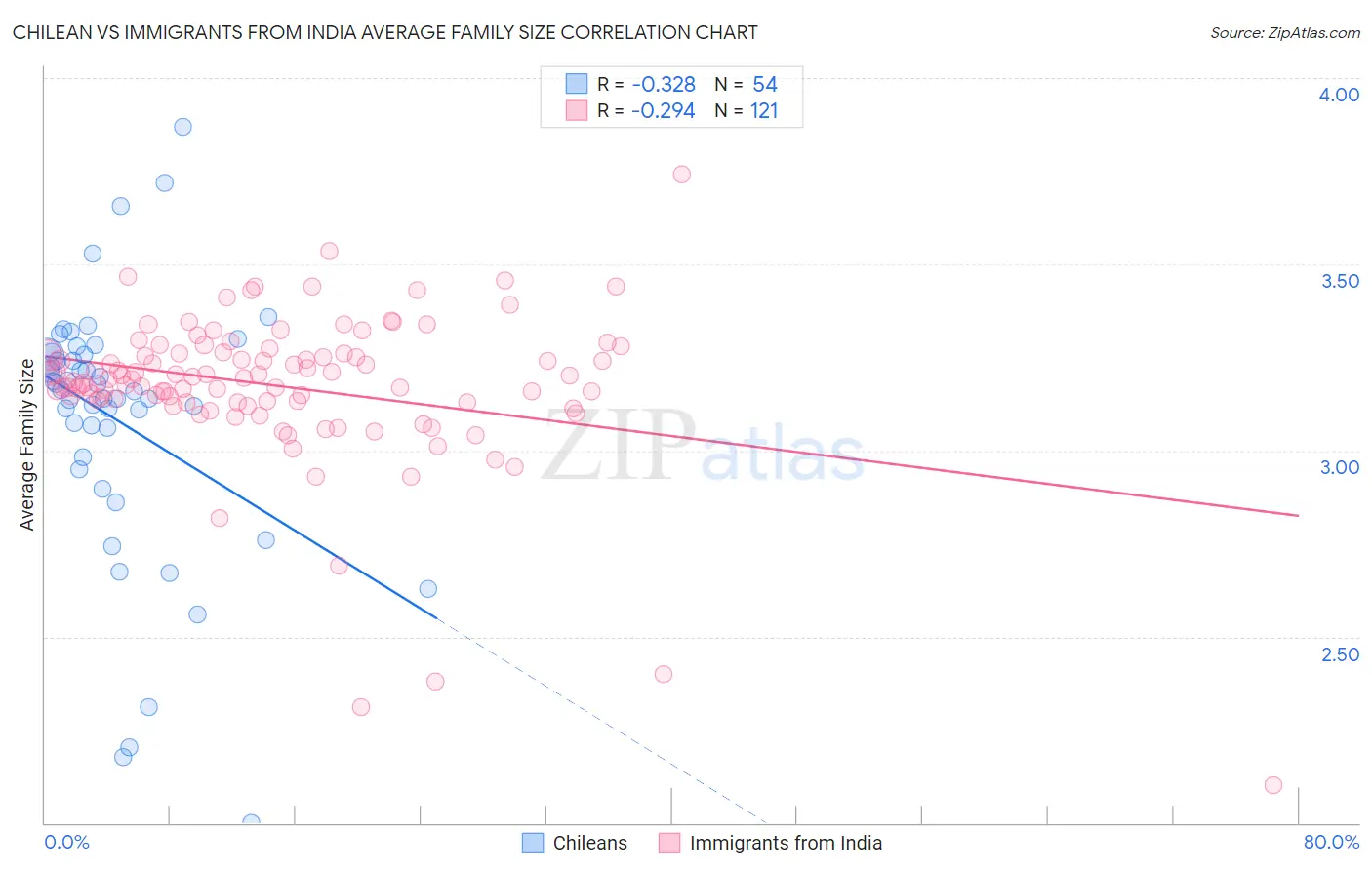 Chilean vs Immigrants from India Average Family Size