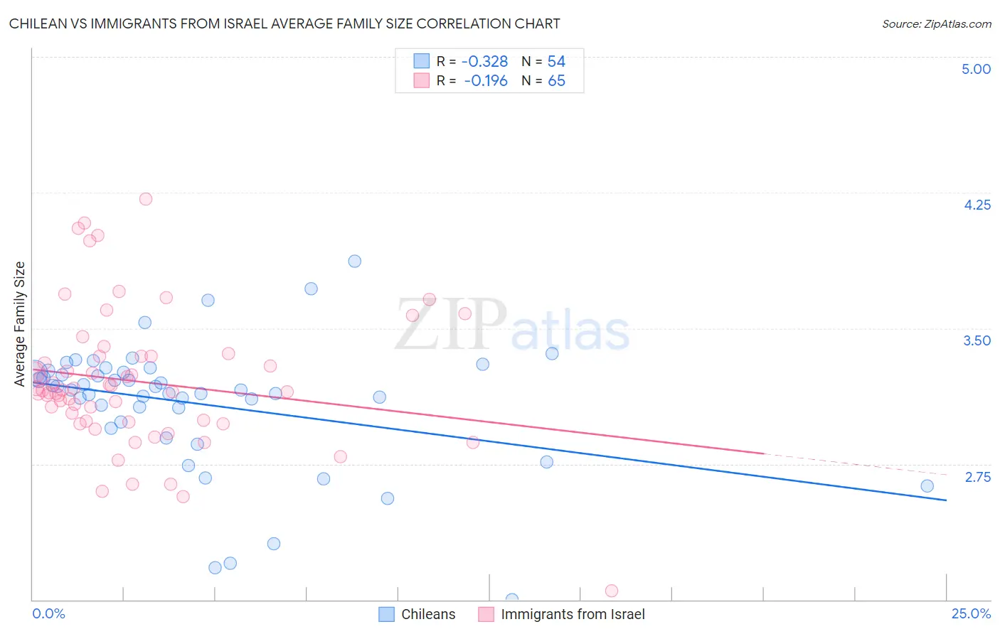 Chilean vs Immigrants from Israel Average Family Size