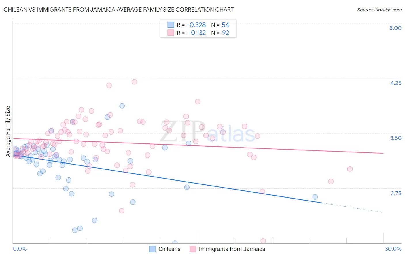 Chilean vs Immigrants from Jamaica Average Family Size