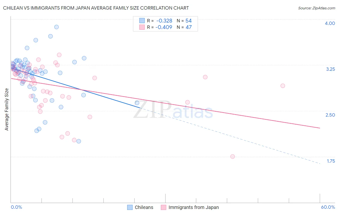 Chilean vs Immigrants from Japan Average Family Size