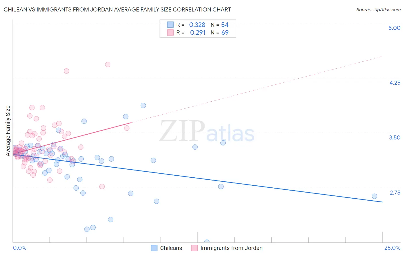 Chilean vs Immigrants from Jordan Average Family Size
