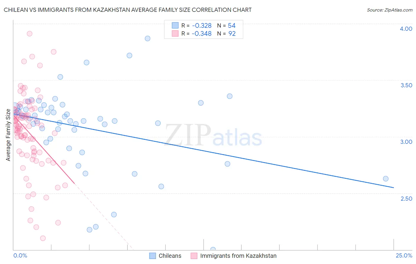 Chilean vs Immigrants from Kazakhstan Average Family Size