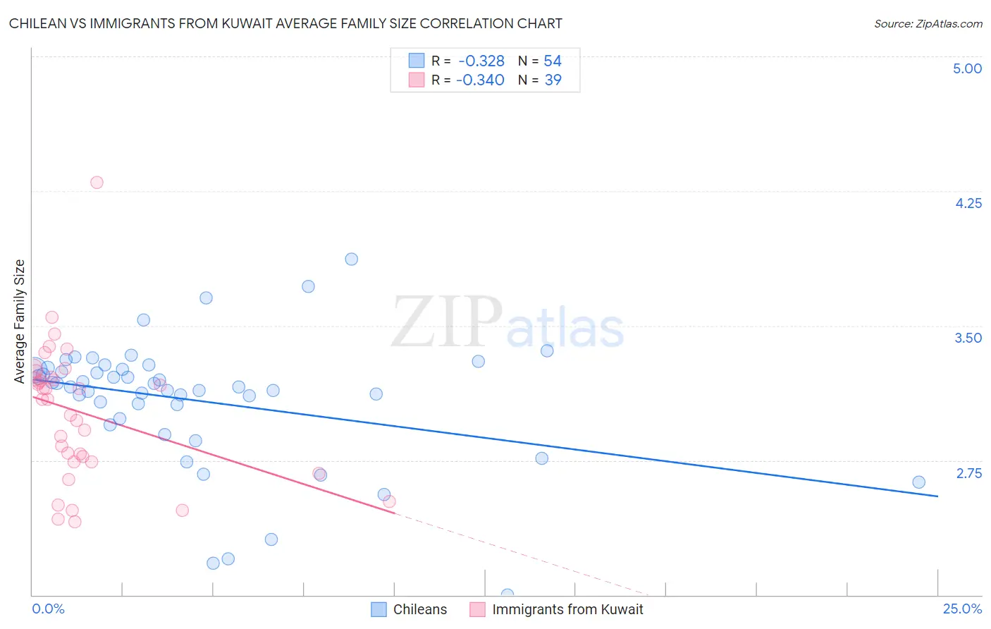 Chilean vs Immigrants from Kuwait Average Family Size