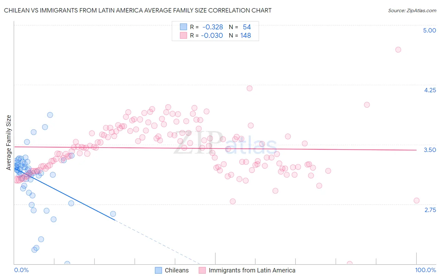 Chilean vs Immigrants from Latin America Average Family Size