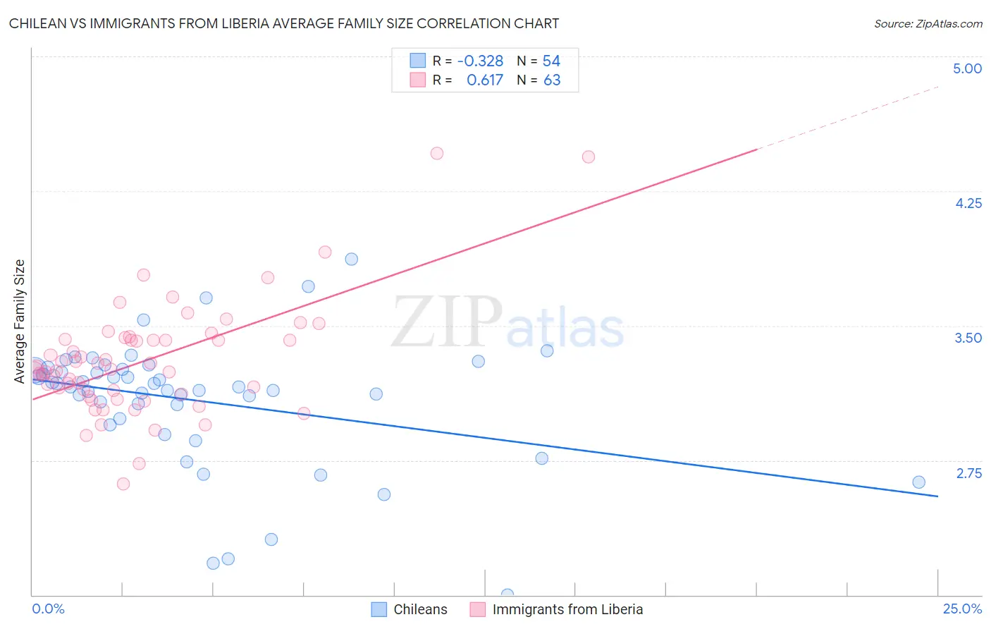 Chilean vs Immigrants from Liberia Average Family Size