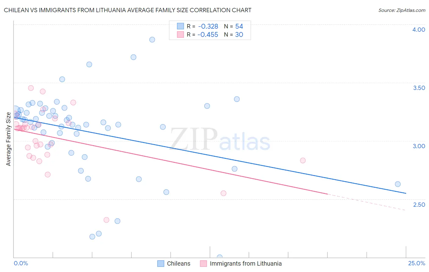 Chilean vs Immigrants from Lithuania Average Family Size