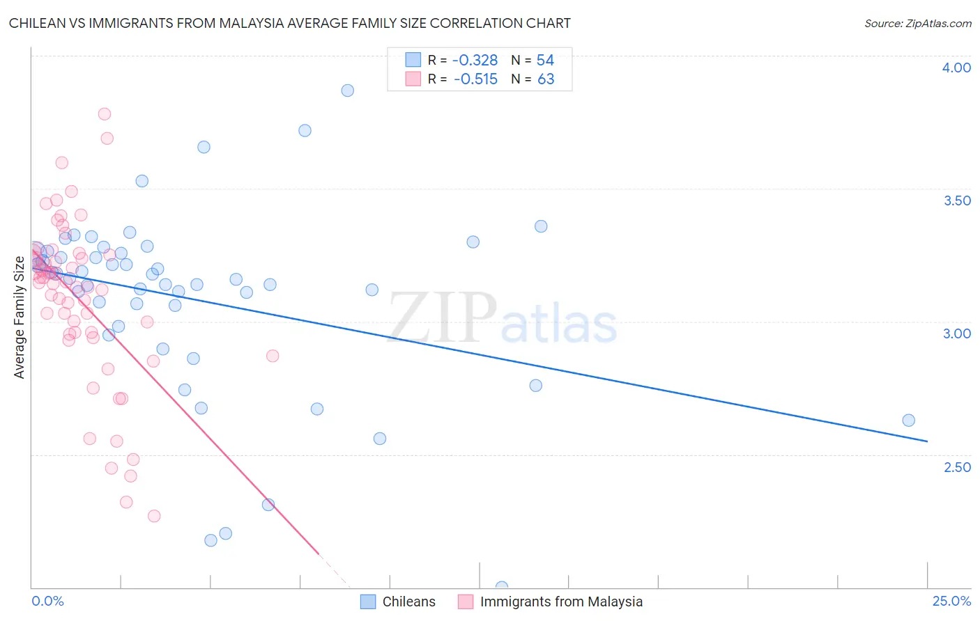 Chilean vs Immigrants from Malaysia Average Family Size