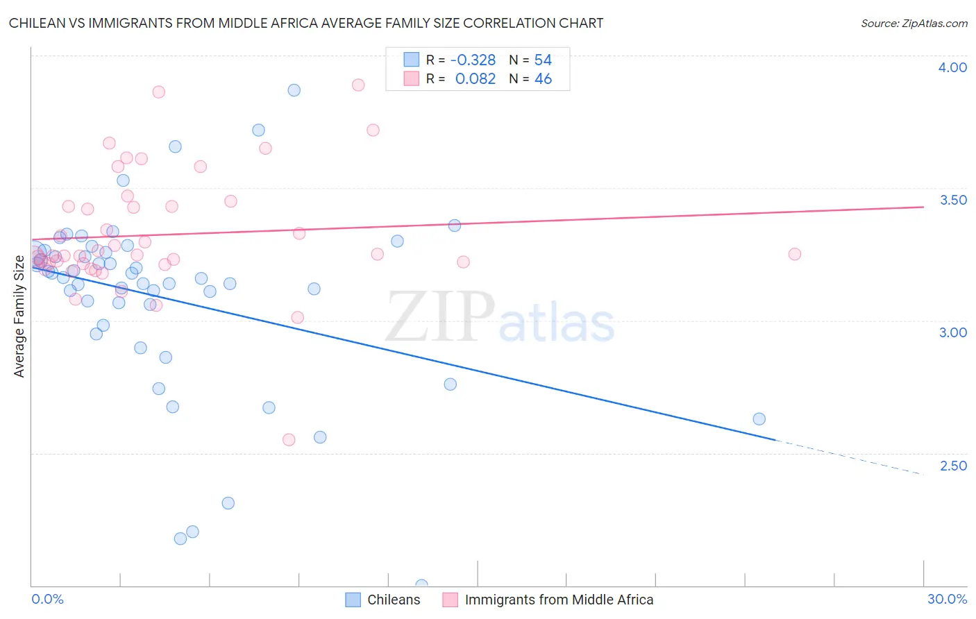 Chilean vs Immigrants from Middle Africa Average Family Size
