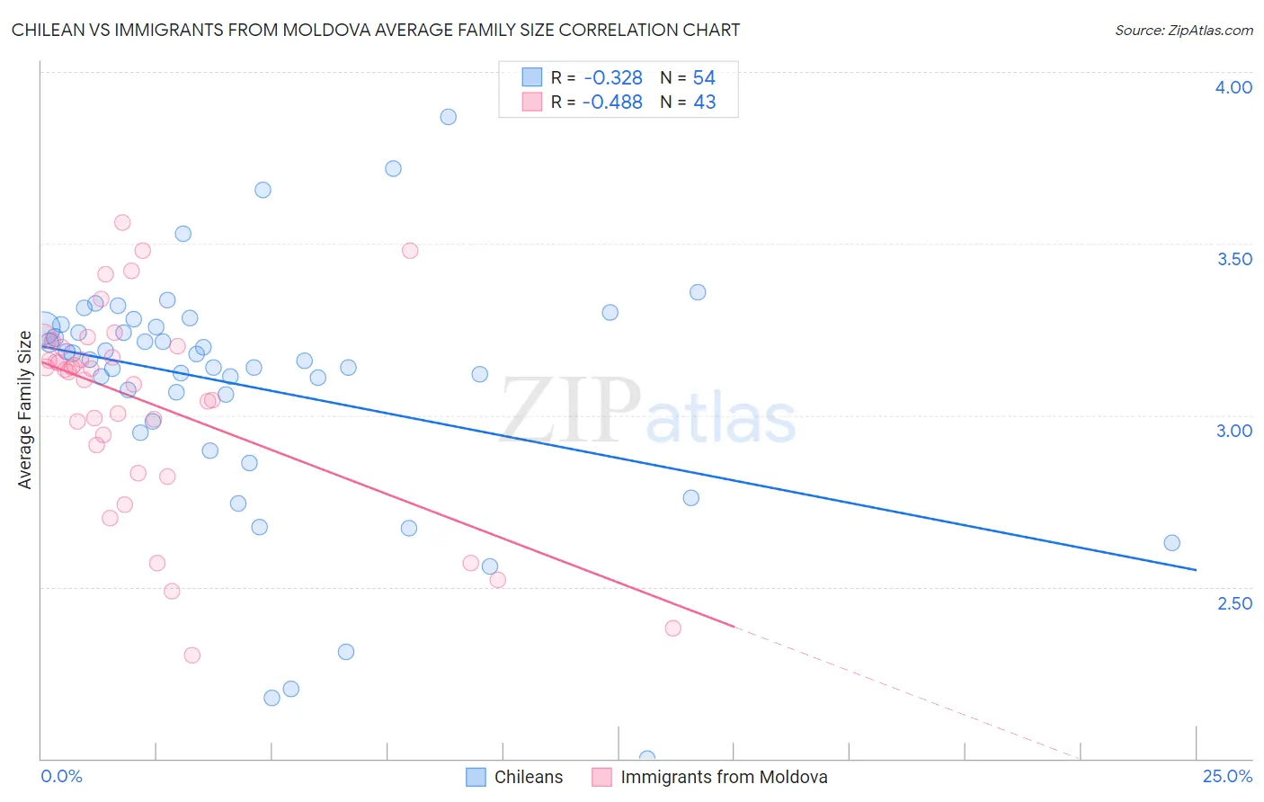 Chilean vs Immigrants from Moldova Average Family Size