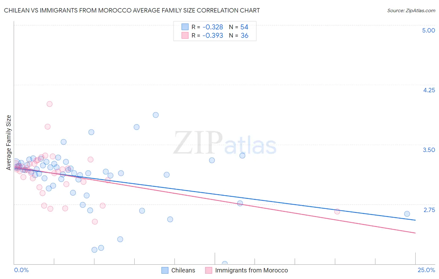 Chilean vs Immigrants from Morocco Average Family Size