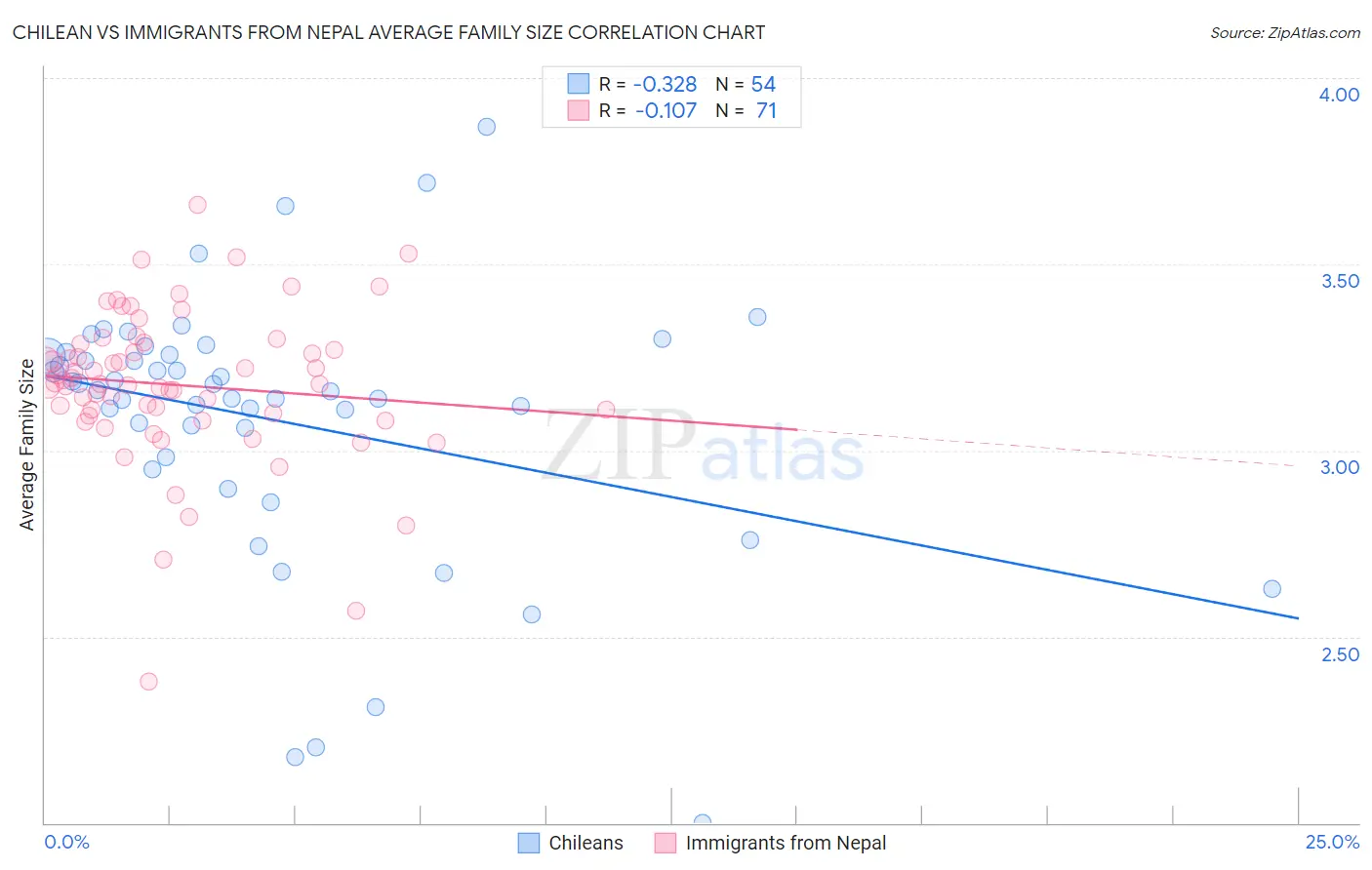Chilean vs Immigrants from Nepal Average Family Size