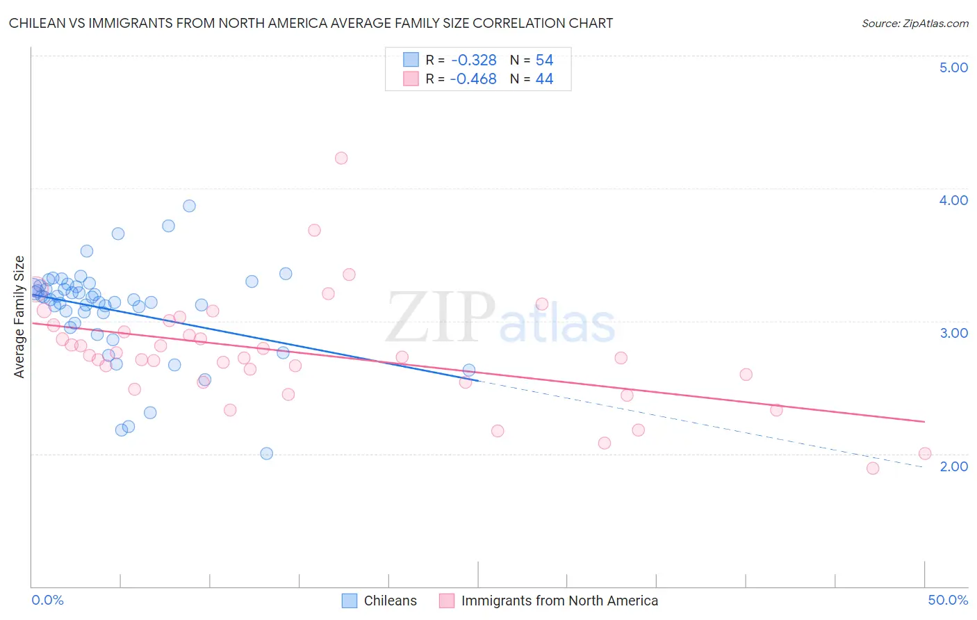 Chilean vs Immigrants from North America Average Family Size