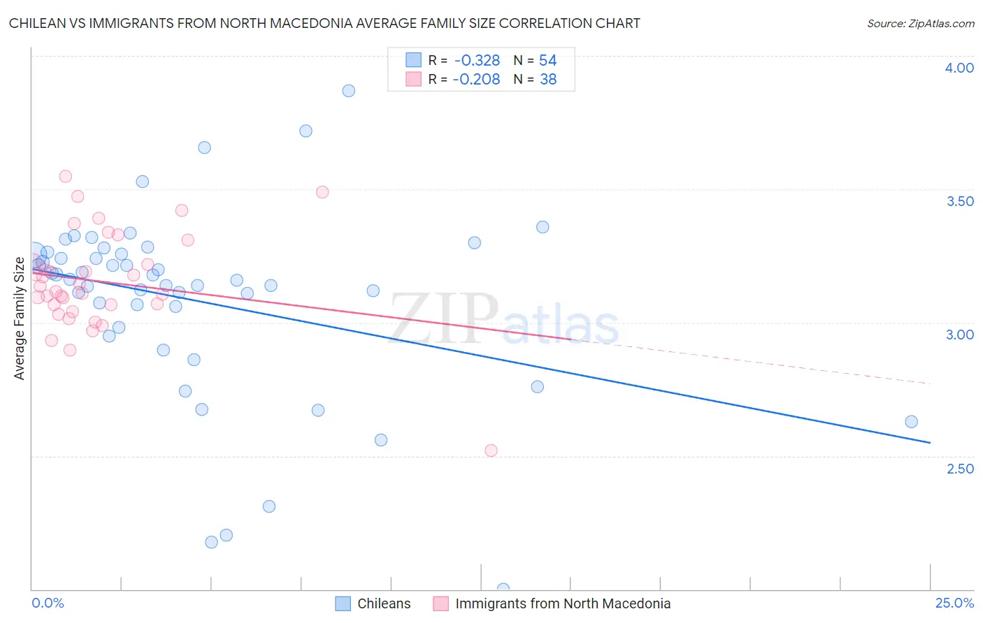 Chilean vs Immigrants from North Macedonia Average Family Size