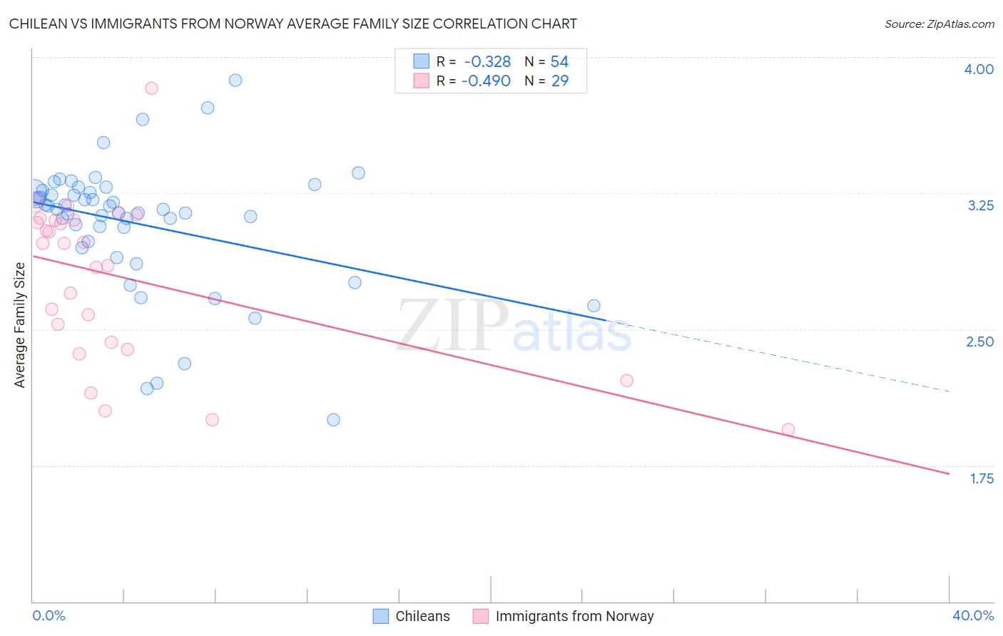 Chilean vs Immigrants from Norway Average Family Size