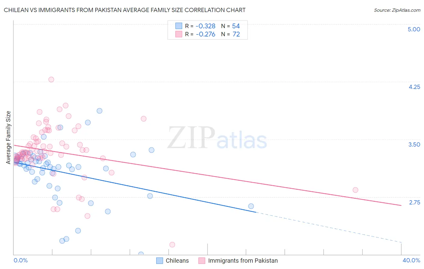 Chilean vs Immigrants from Pakistan Average Family Size