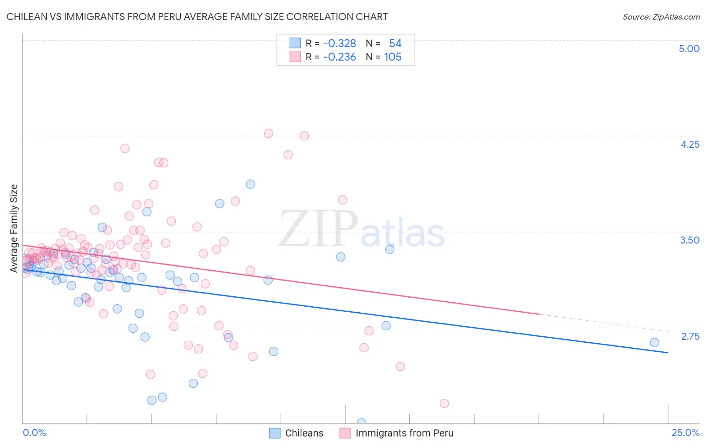 Chilean vs Immigrants from Peru Average Family Size
