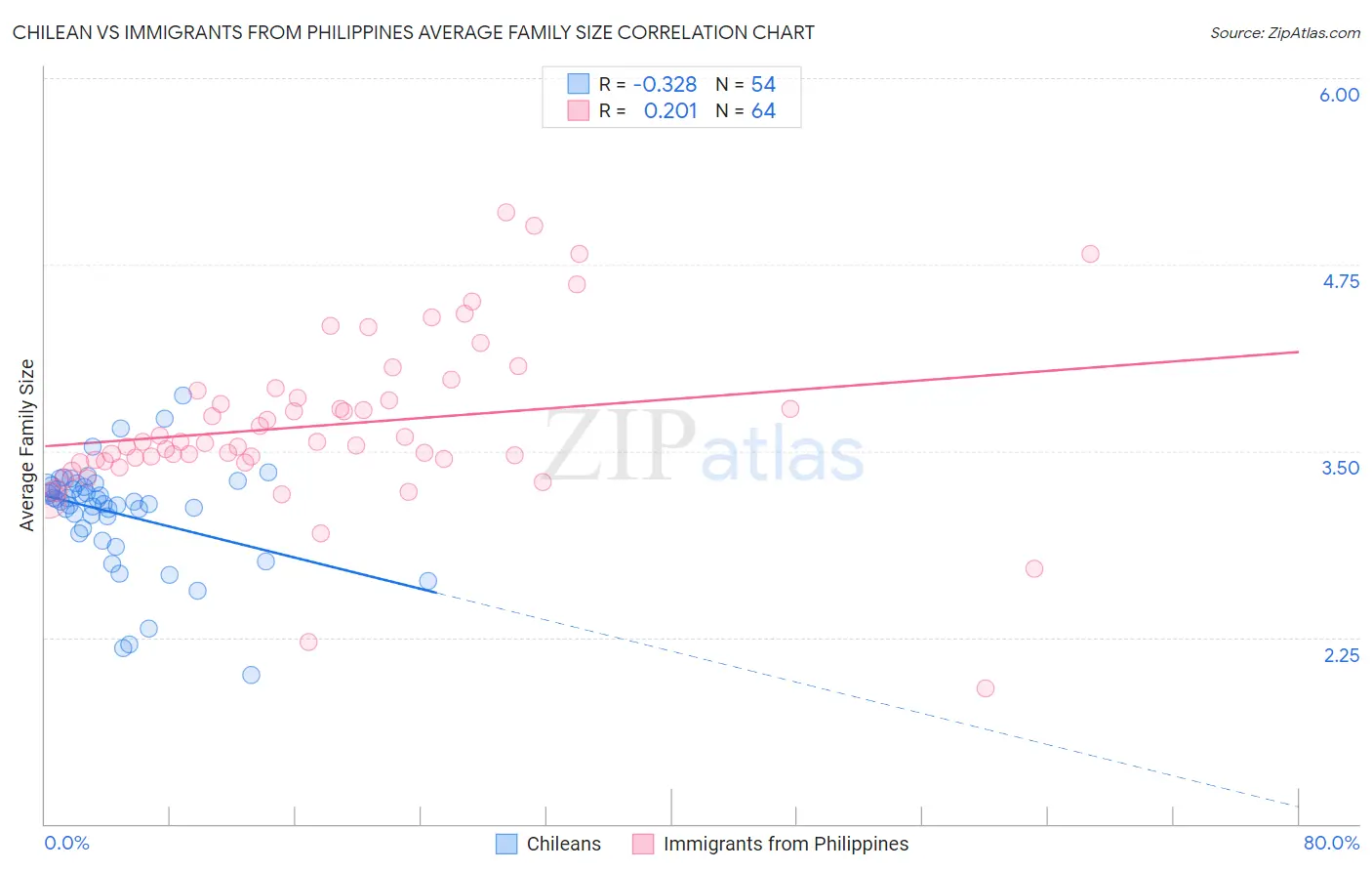 Chilean vs Immigrants from Philippines Average Family Size