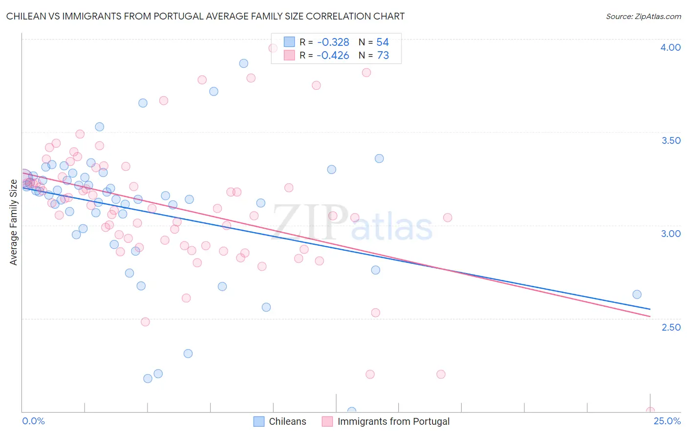 Chilean vs Immigrants from Portugal Average Family Size