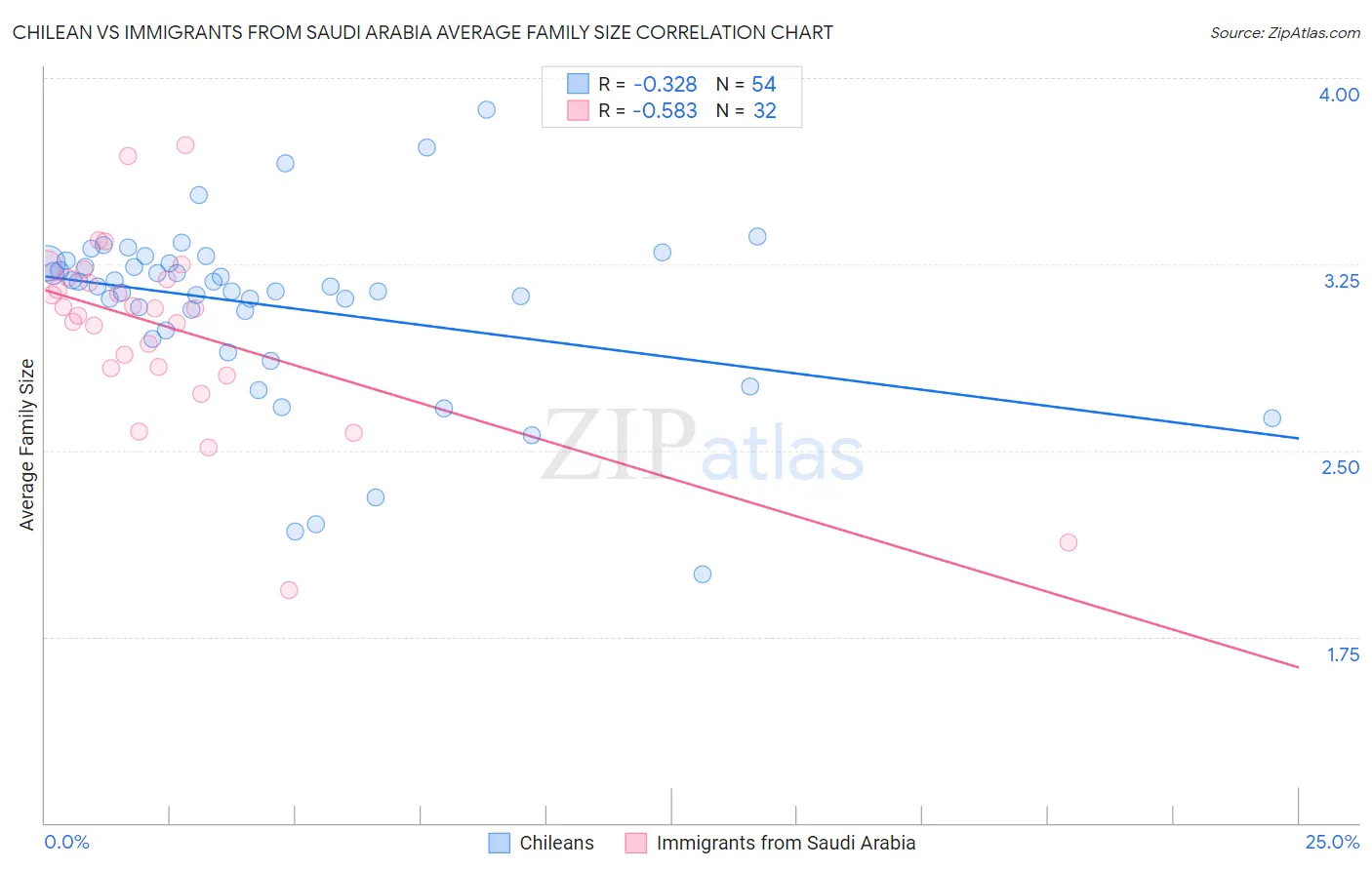 Chilean vs Immigrants from Saudi Arabia Average Family Size