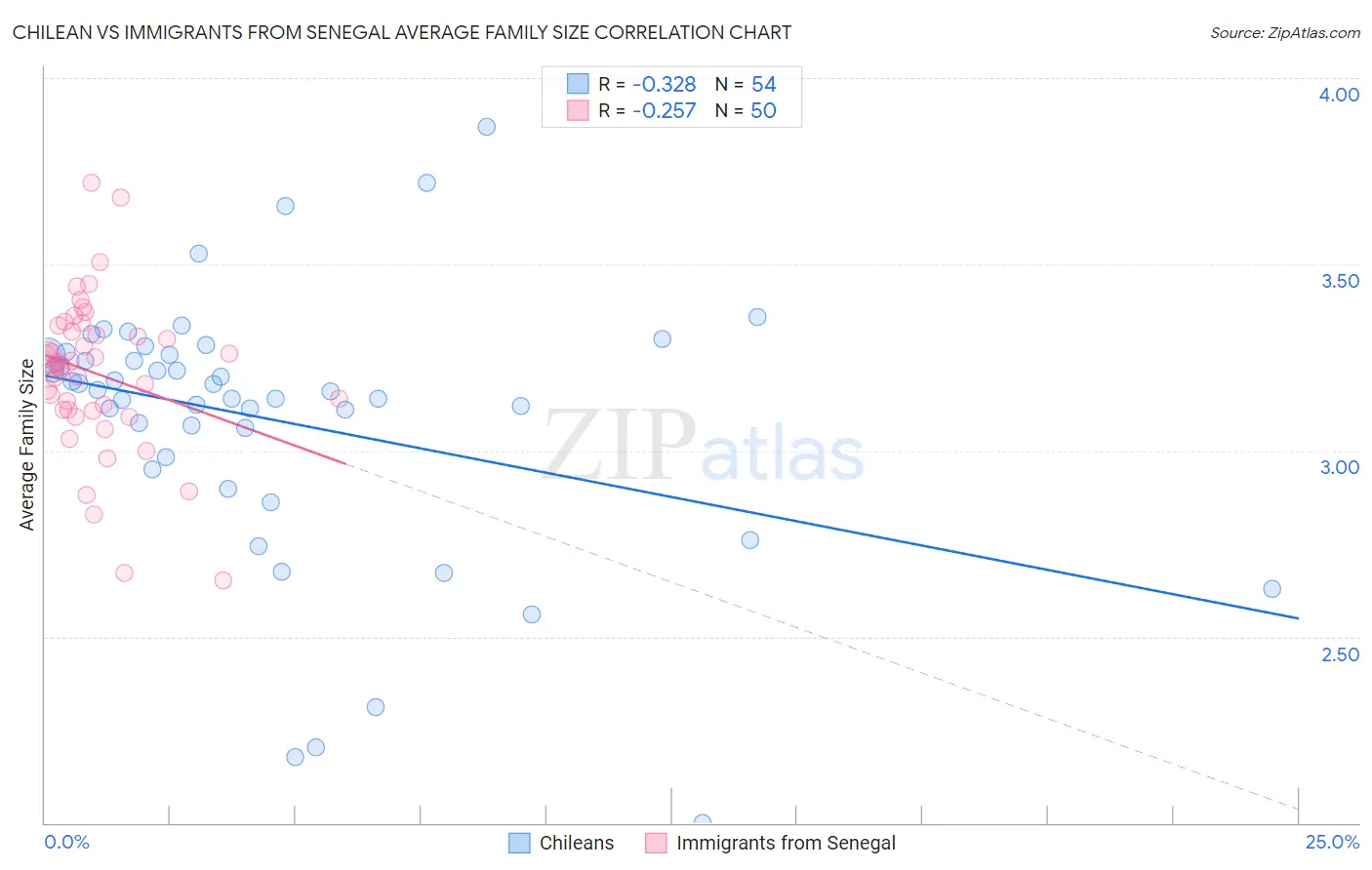 Chilean vs Immigrants from Senegal Average Family Size