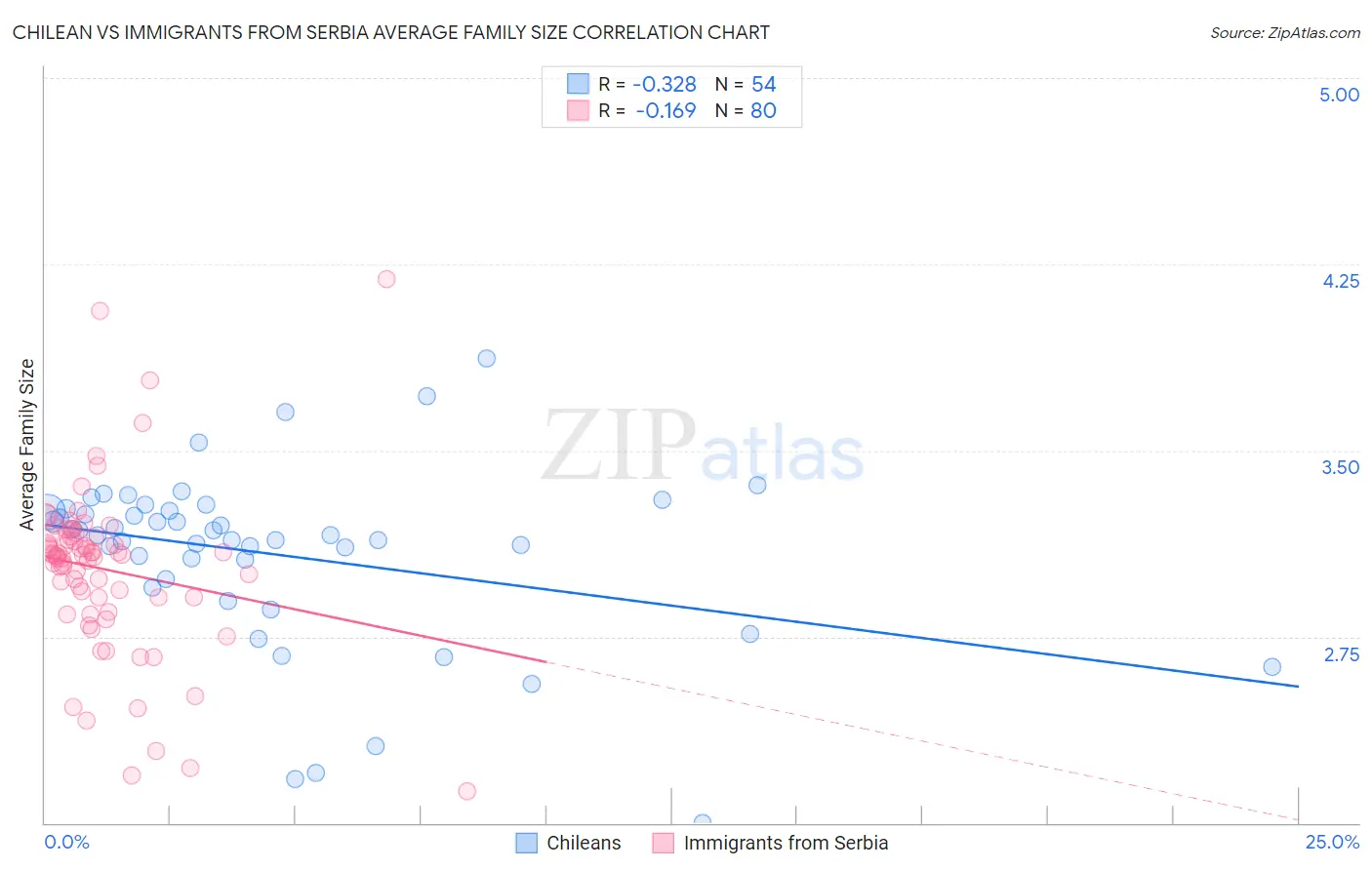 Chilean vs Immigrants from Serbia Average Family Size