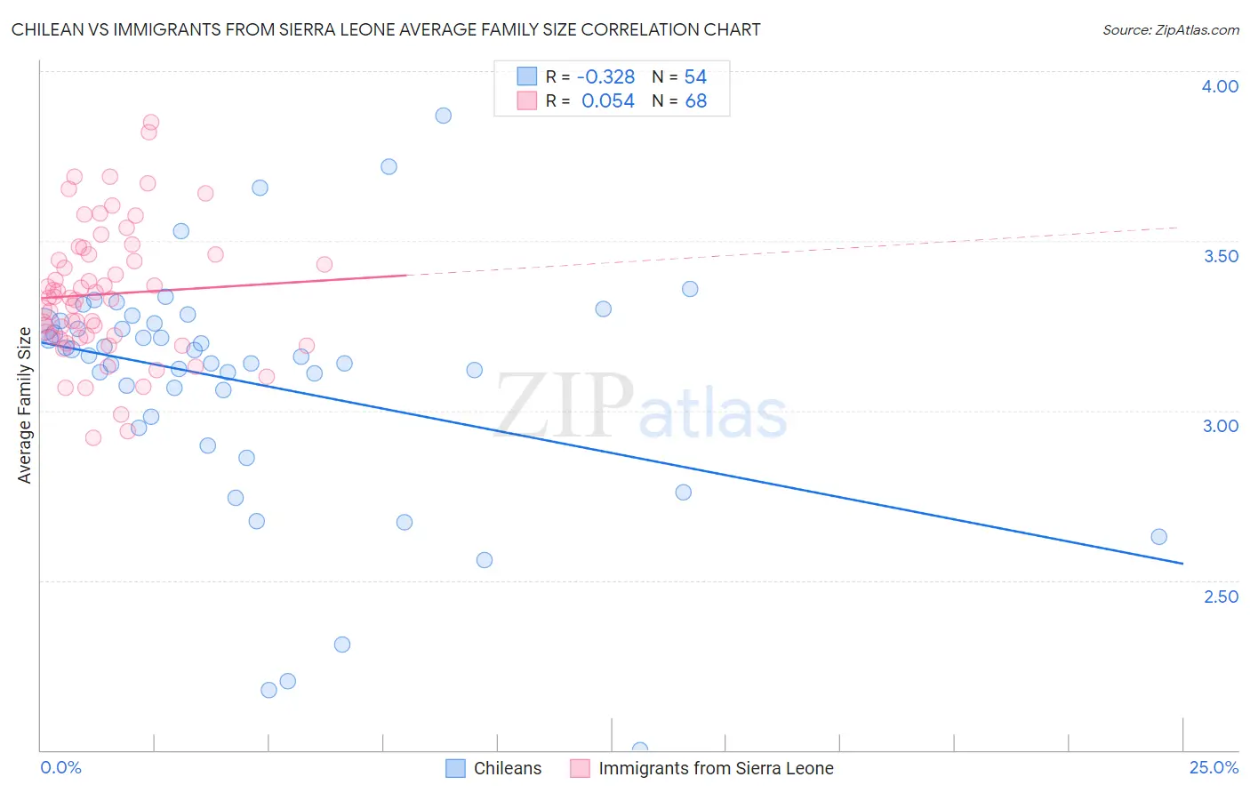Chilean vs Immigrants from Sierra Leone Average Family Size