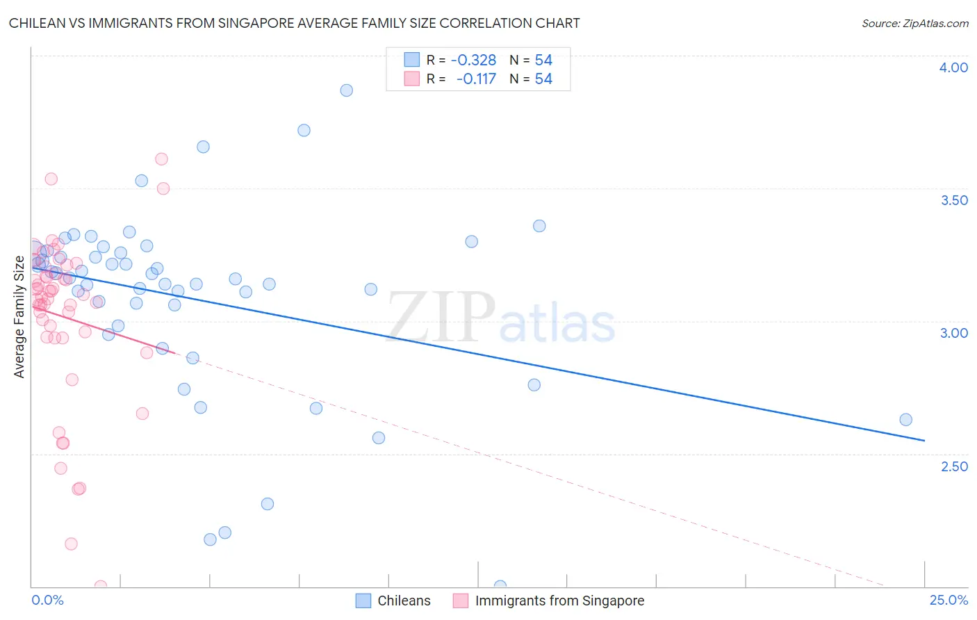 Chilean vs Immigrants from Singapore Average Family Size