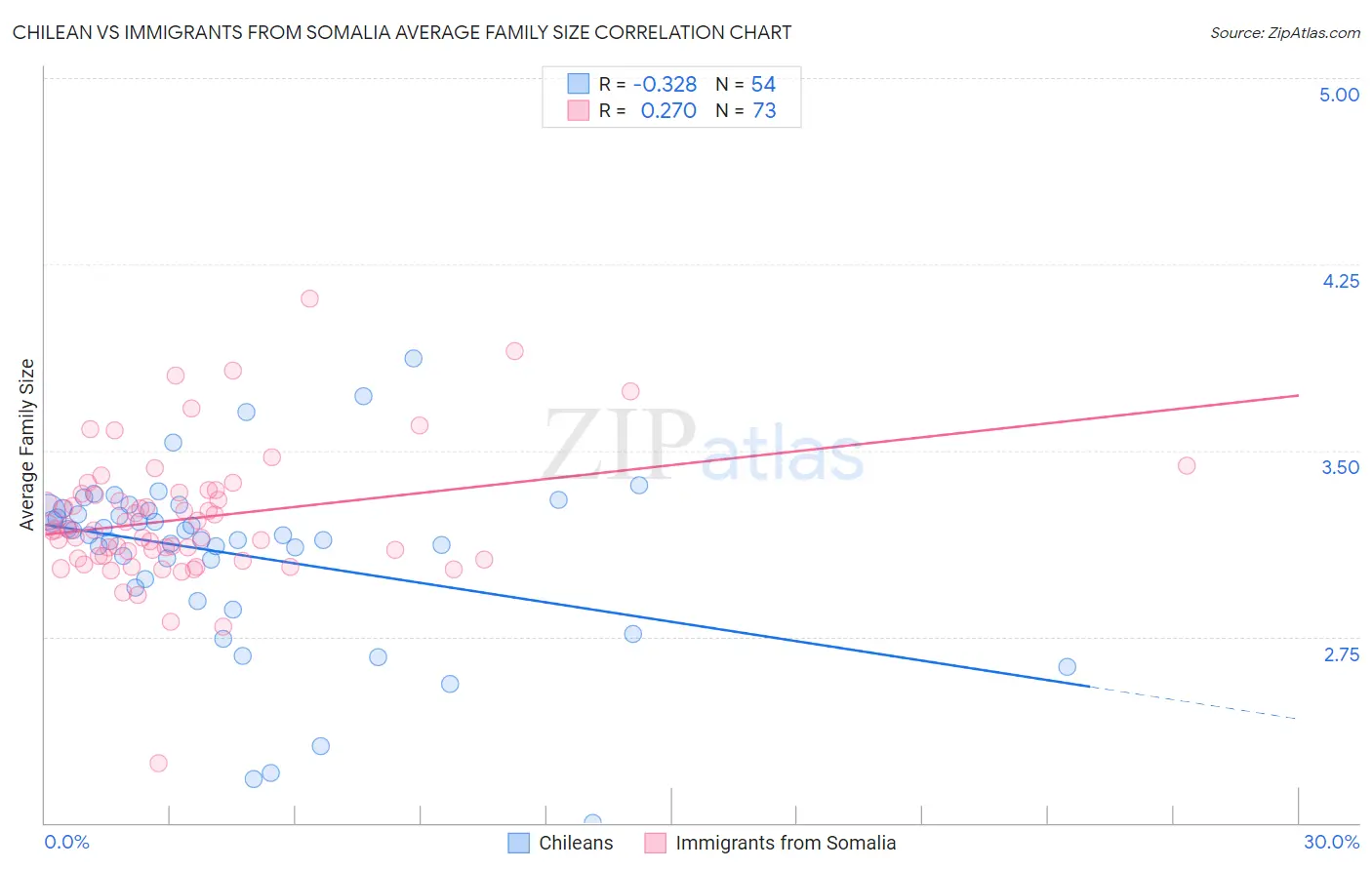 Chilean vs Immigrants from Somalia Average Family Size