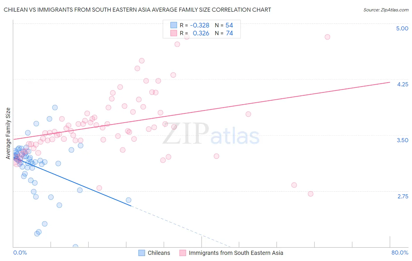 Chilean vs Immigrants from South Eastern Asia Average Family Size