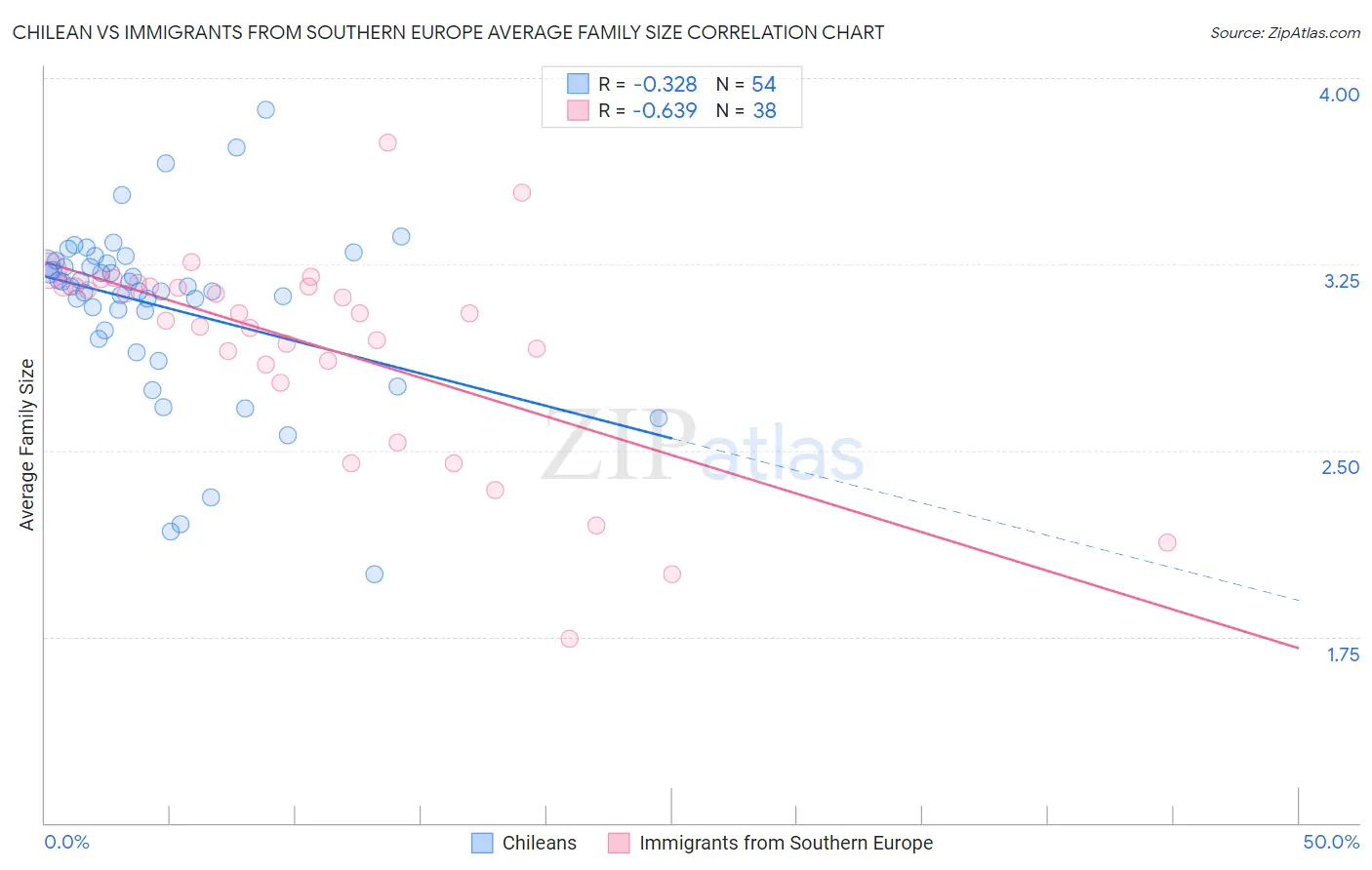 Chilean vs Immigrants from Southern Europe Average Family Size