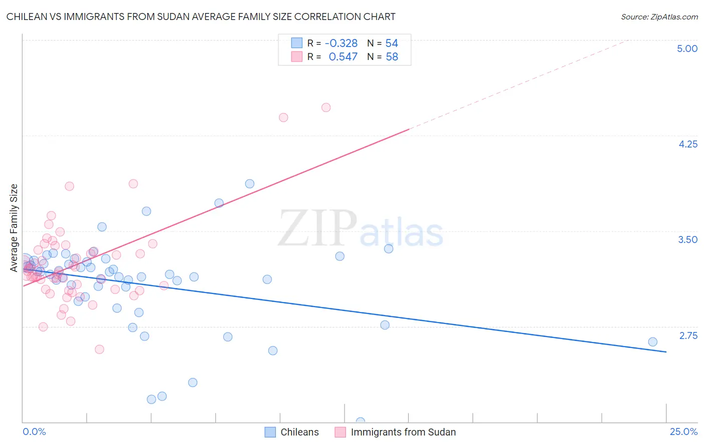 Chilean vs Immigrants from Sudan Average Family Size