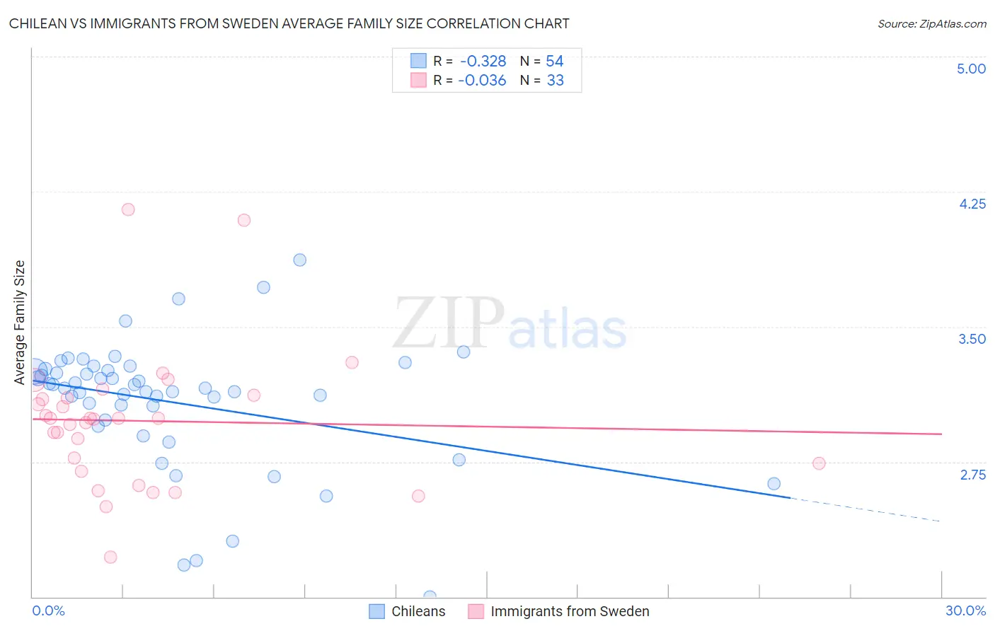 Chilean vs Immigrants from Sweden Average Family Size