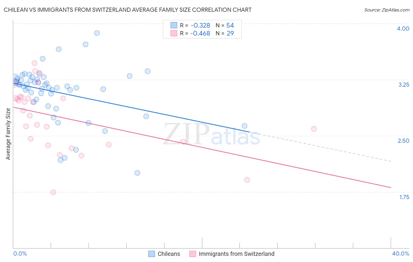 Chilean vs Immigrants from Switzerland Average Family Size
