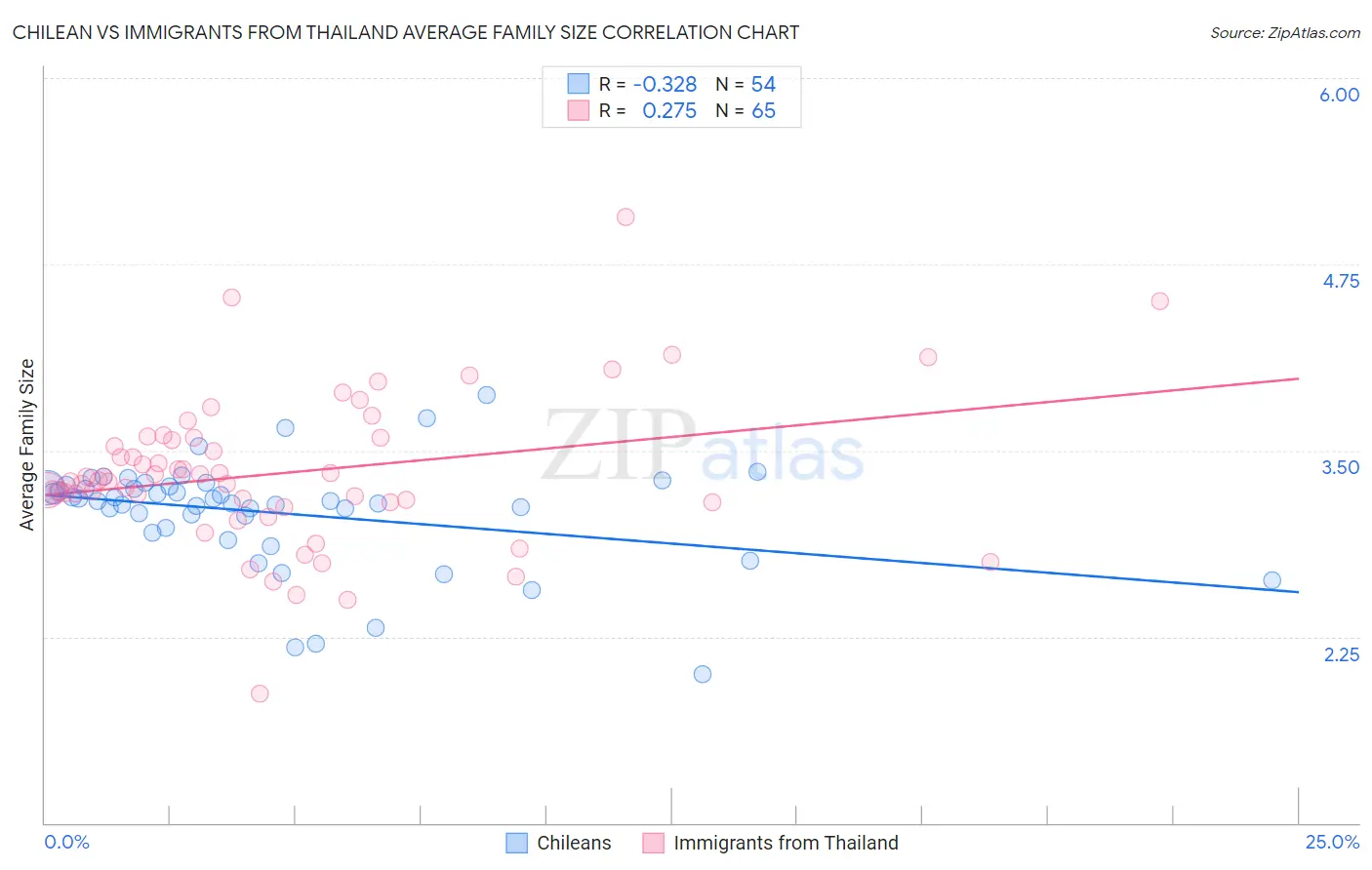 Chilean vs Immigrants from Thailand Average Family Size