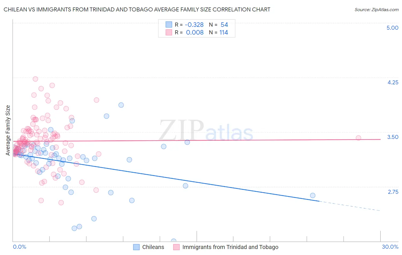 Chilean vs Immigrants from Trinidad and Tobago Average Family Size