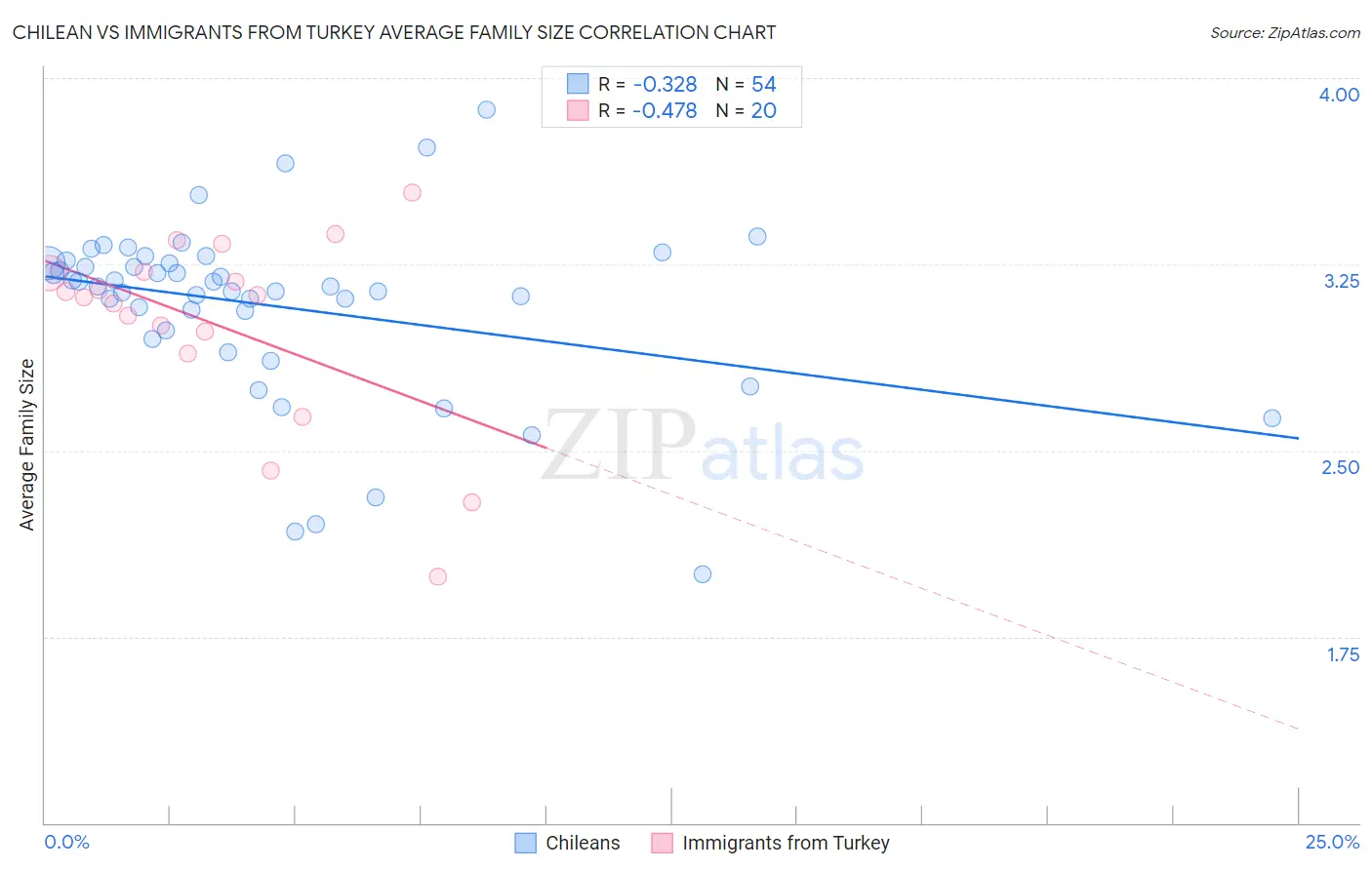 Chilean vs Immigrants from Turkey Average Family Size