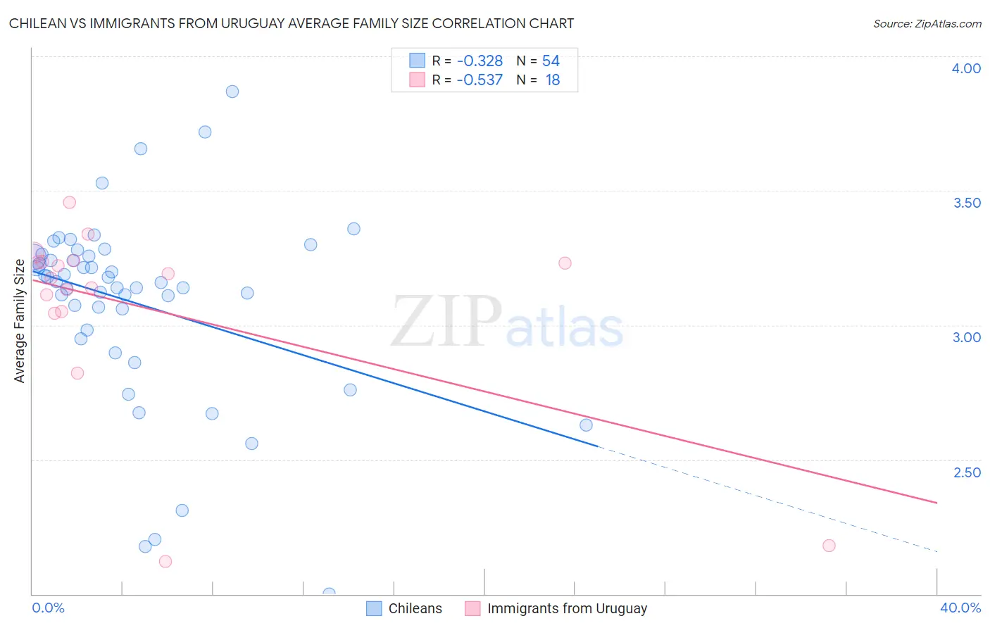 Chilean vs Immigrants from Uruguay Average Family Size