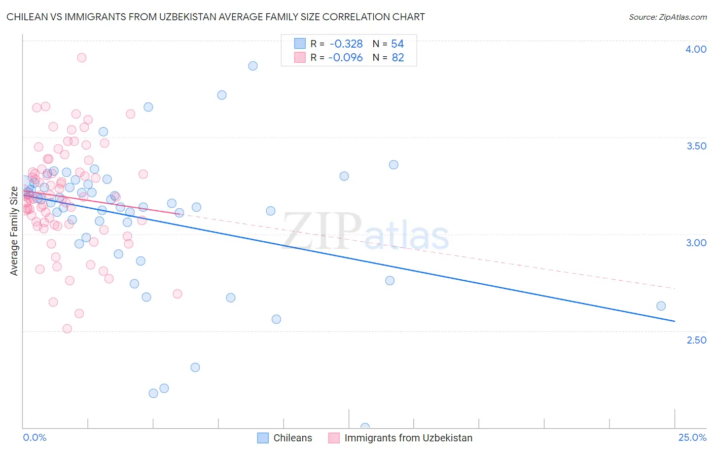 Chilean vs Immigrants from Uzbekistan Average Family Size