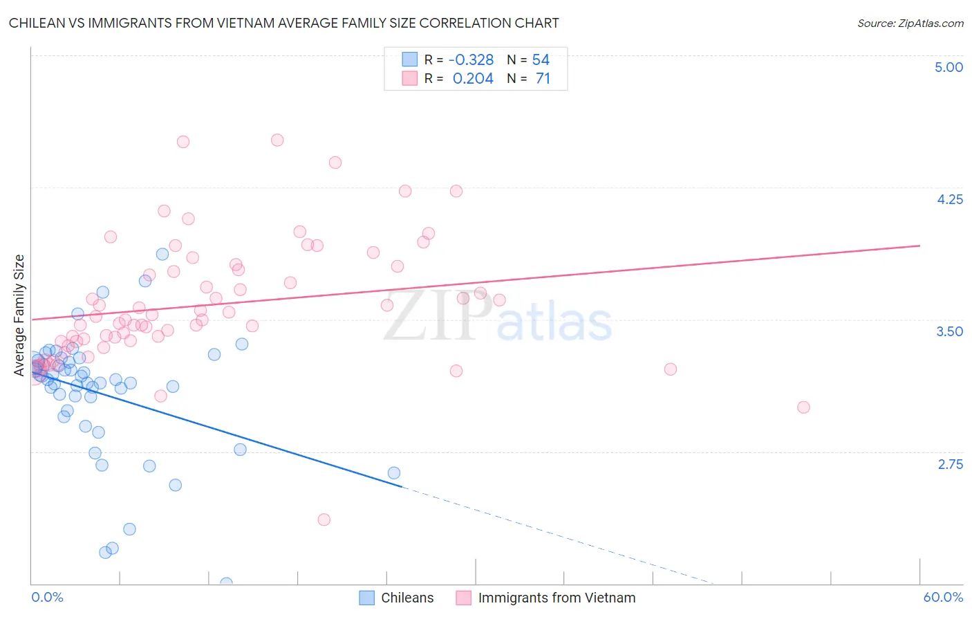 Chilean vs Immigrants from Vietnam Average Family Size